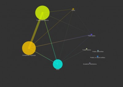 Phase 1 : Aperçu des types d’organisations. Le diamètre est proportionnel au nombre d’organisations de ce type