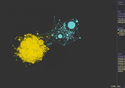 Phase 2 : Aperçu micro des organisations par intérêts et diamètre en fonction des moyens financiers engagés dans le lobbying