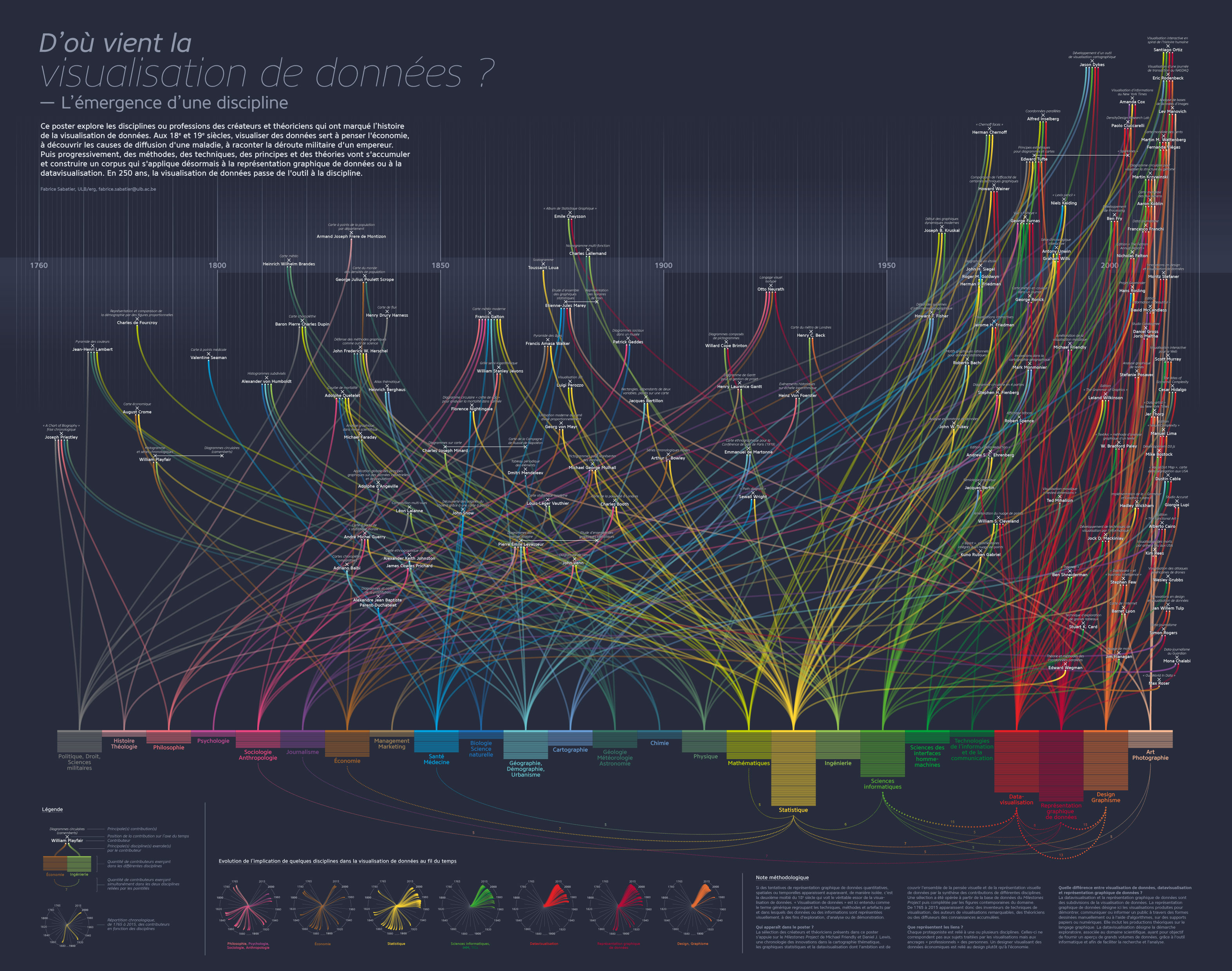 D'où vient la dataviz ?